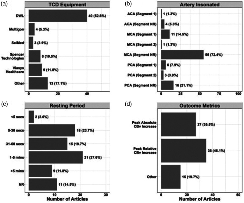 Neurovascular coupling methods in healthy individuals using transcranial doppler ultrasonography: A systematic review and consensus agreement.
