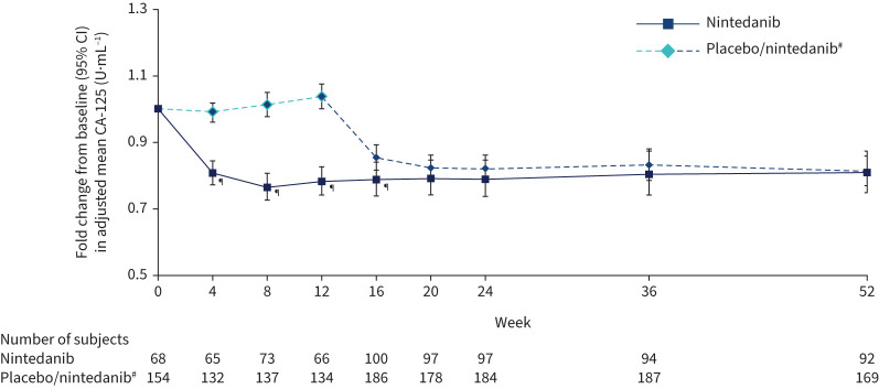 Effects of nintedanib on circulating biomarkers of idiopathic pulmonary fibrosis.