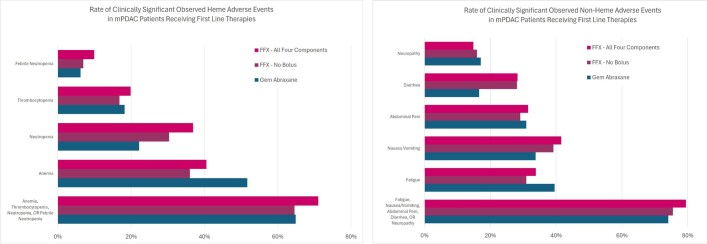 The Effects of Adverse Events and Associated Costs on Value-Based Care for Metastatic Pancreatic Ductal Adenocarcinoma.