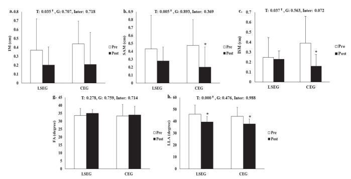 Effect of an 8-week lumbar stabilization and lower extremity strength exercise on lumbar pain and physical function in middle-aged women with chronic back pain.