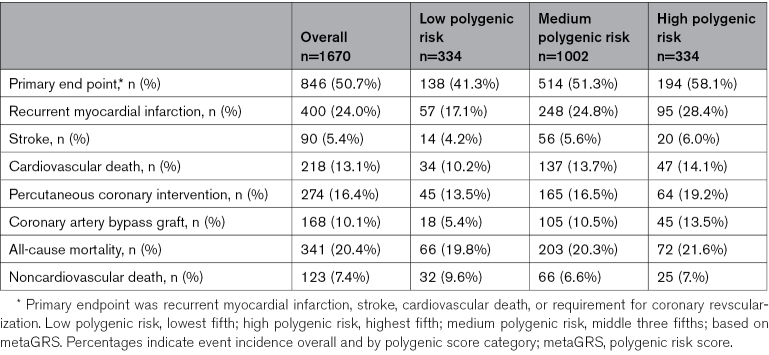 Polygenic Prediction of Recurrent Events After Early-Onset Myocardial Infarction.