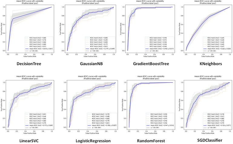 Machine learning algorithms for the early detection of bloodstream infection in children with osteoarticular infections.