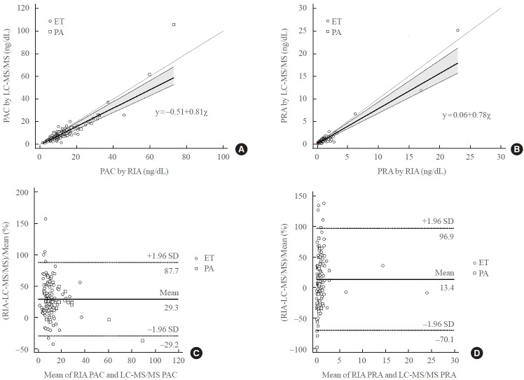 Comparative Analysis of Liquid Chromatography-Tandem Mass Spectrometry and Radioimmunoassay in Determining Plasma Aldosterone Concentration and Plasma Renin Activity for Primary Aldosteronism Screening.
