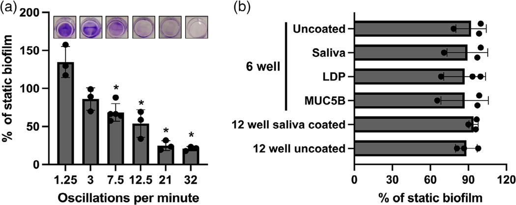 Effects of fluid shear stress on oral biofilm formation and composition and the transcriptional response of Streptococcus gordonii.