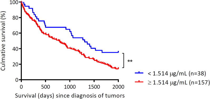 DR-70 (fibrinogen-fibrin degradation products) as a prognostic biomarker in dogs with neoplasms.