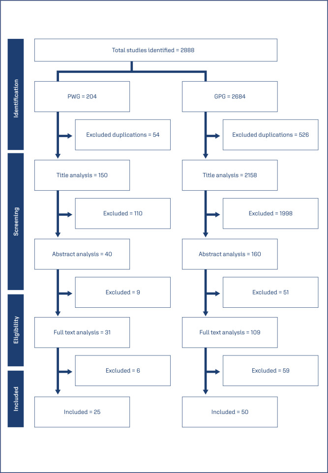 Self-medication among pregnant women in comparison to the general population: a scoping review of the main characteristics.