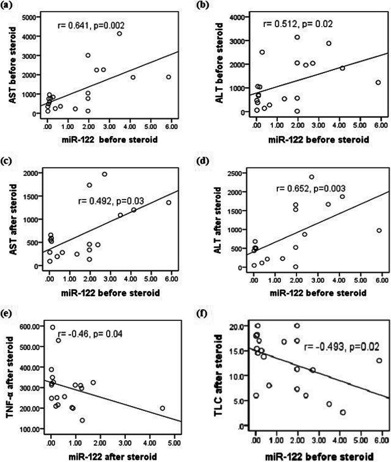 Impact of steroid therapy on pediatric acute liver failure: prognostic implication and interplay between TNF-α and miR-122.