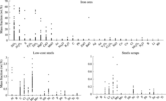 Influence of impurities on the use of Fe-based powder as sustainable fuel.