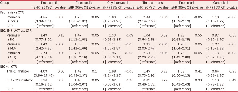 Increased Risk of Superficial Fungal Infections Among Psoriasis Patients Receiving Systemic Treatment: A Nationwide Retrospective Population-Based Cohort Study.