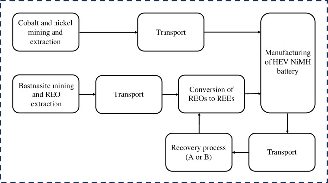 System analysis with life cycle assessment for NiMH battery recycling.