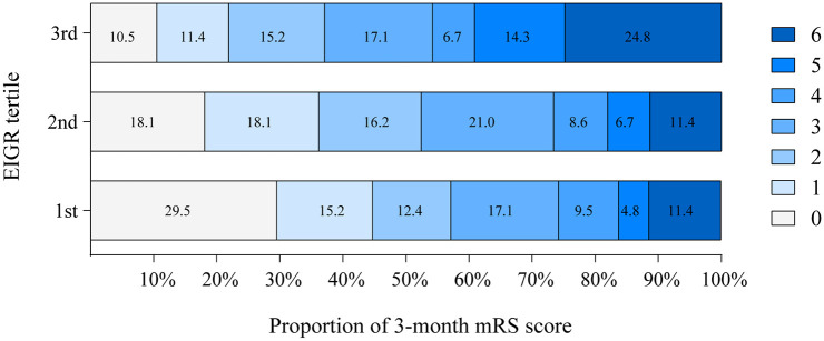 Early infarct growth rate is associated with symptomatic intracranial hemorrhage after endovascular thrombectomy.