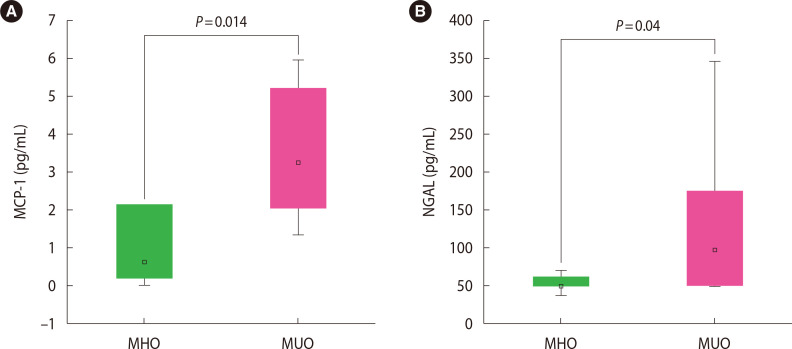 Relationships of Thickness of Perirenal Fat with Urinary Levels of MCP-1 and NGAL in Patients with Hypertension.