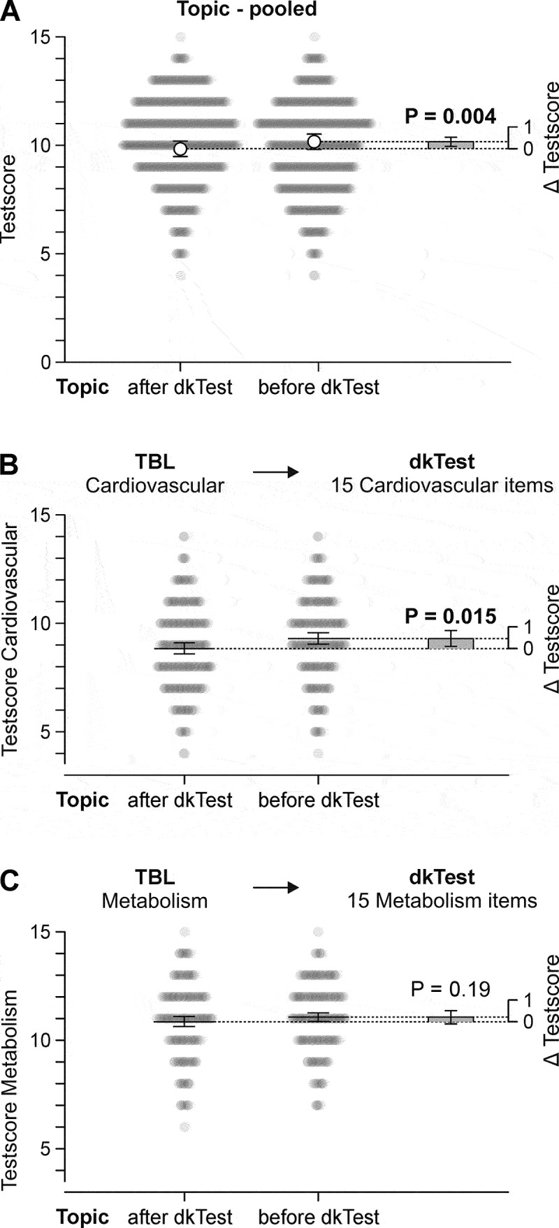 Short-term cognitive learning outcomes in team-based learning: is the permanent team important?