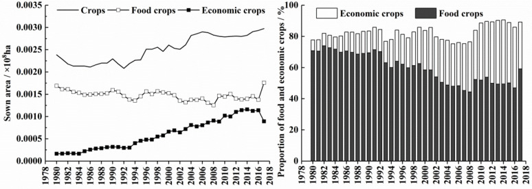 Impacts of planting structure adjustment on water saving in the Shiyang River Basin of Arid Region.
