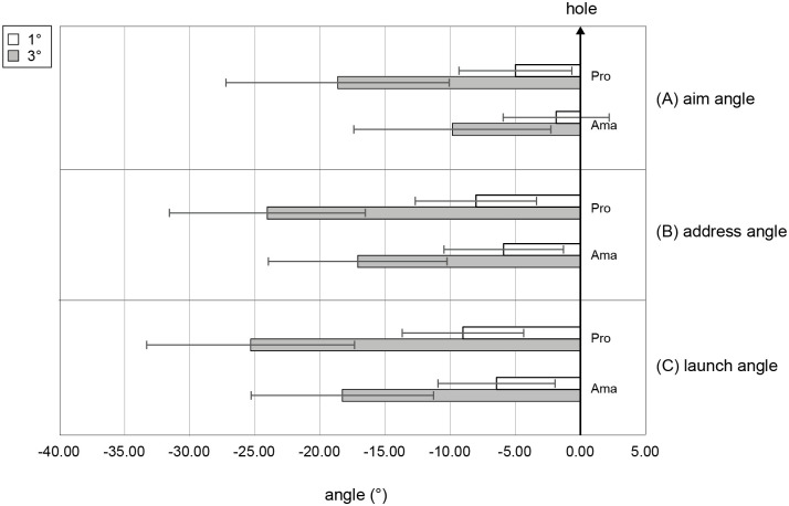 Putting performance bias to the front-lower side of the hole on steep slopes: Differences in strategies and movements between professional and amateur golfers.