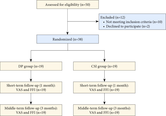Ultrasound-guided prolotherapy versus corticosteroid injections for the treatment of patients with plantar fasciitis: A randomized controlled trial.