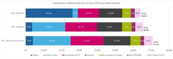The Effects of Adverse Events and Associated Costs on Value-Based Care for Metastatic Pancreatic Ductal Adenocarcinoma.