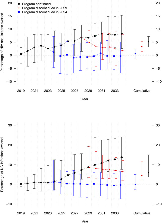 Impact of Varying Pre-exposure Prophylaxis Programs on HIV and Neisseria gonorrhoeae Transmission Among MSM in the Netherlands: A Modeling Study.