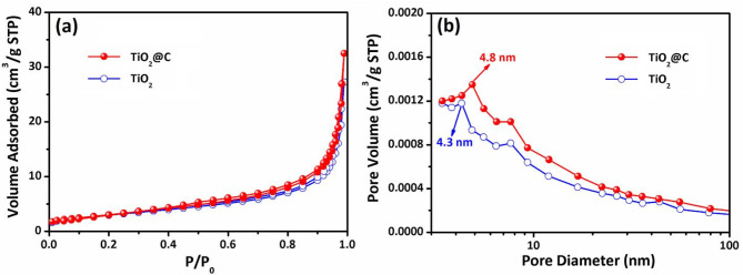 Nonporous TiO<sub>2</sub>@C microsphere with a highly integrated structure for high volumetric lithium storage and enhance initial coulombic efficiency.