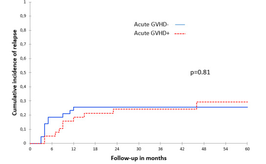 Role of cytomegalovirus reactivation on relapse after allogeneic hematopoietic stem cell transplantation in acute lymphoblastic leukemia.