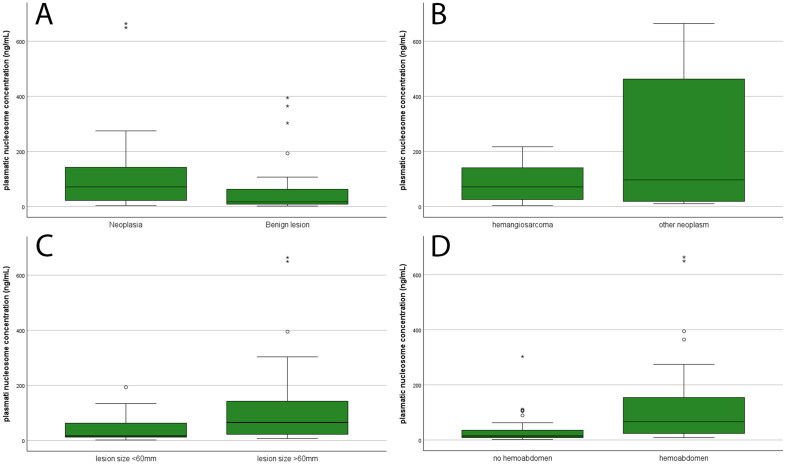 Circulating nucleosomes as a potential cancer biomarker in dogs with splenic nodular lesions.