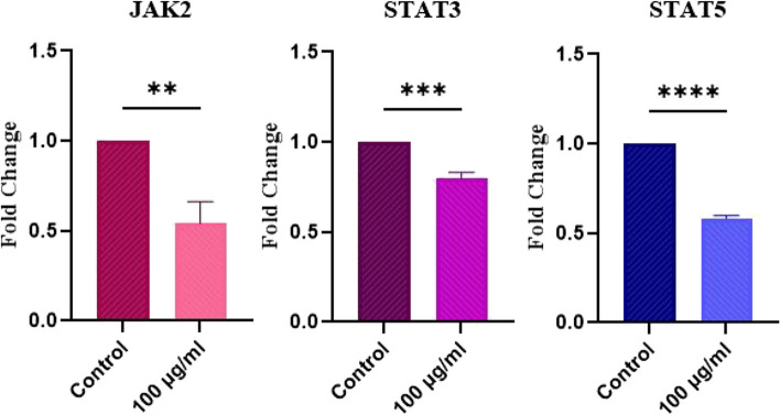 Bone marrow mesenchymal stem cell exosomes suppress JAK/STAT signaling pathway in acute myeloid leukemia in vitro.