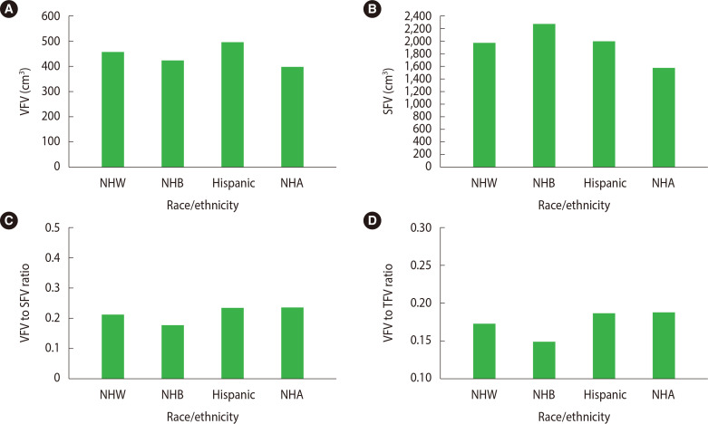 Association between Body Fat Distribution and Nonalcoholic Fatty Liver Disease/Fibrosis Based on Race/Ethnicity.