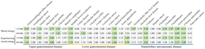Mood instability and risk of gastrointestinal diseases - a univariable and multivariable mendelian randomization study.