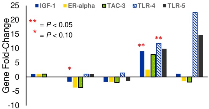 Changes in vaginal gene expression and anogenital distance during gilt reproductive development.