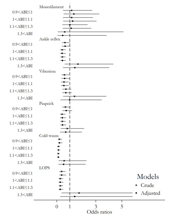 Peripheral Arterial Disease is Associated with Sensorimotor Peripheral Neuropathy in People with Type 2 Diabetes.