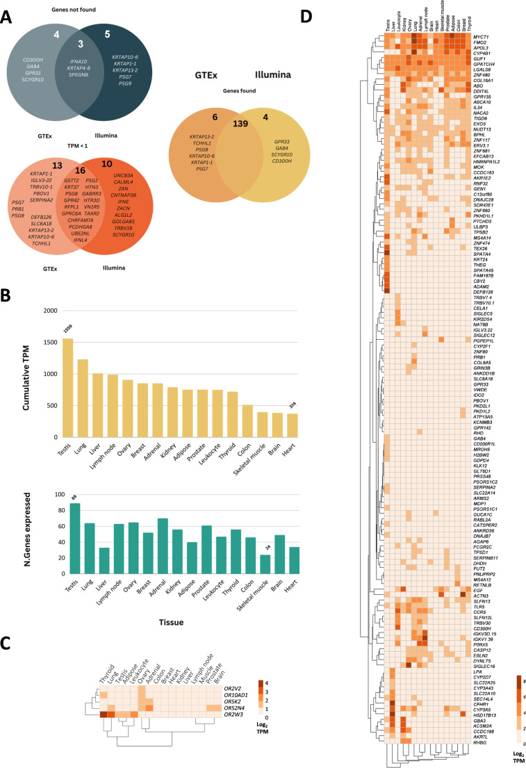 Polymorphic pseudogenes in the human genome - a comprehensive assessment.