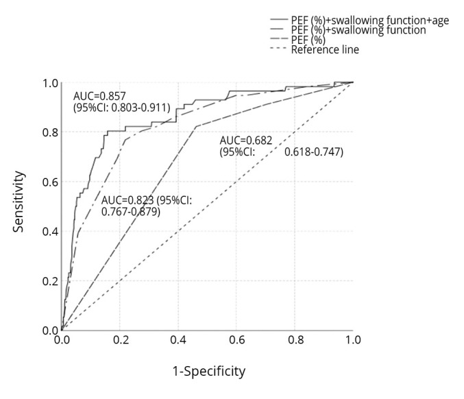 Lower peak expiratory flow rate is associated with a higher risk of pneumonia in patients with stroke.