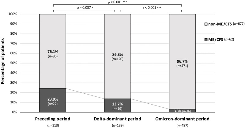 Phase-dependent trends in the prevalence of myalgic encephalomyelitis / chronic fatigue syndrome (ME/CFS) related to long COVID: A criteria-based retrospective study in Japan.