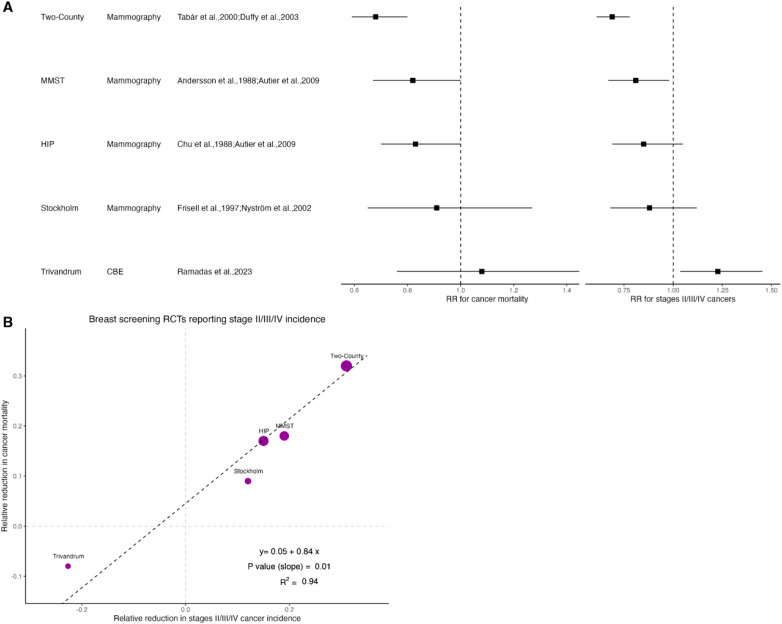 Strong association between reduction of late-stage cancers and reduction of cancer-specific mortality in meta-regression of randomized screening trials across multiple cancer types.