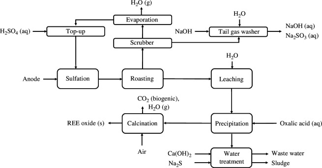 System analysis with life cycle assessment for NiMH battery recycling.