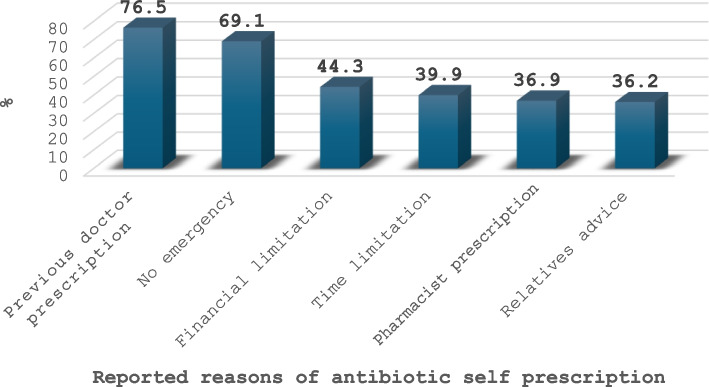 Pattern of antibiotic use among children caregivers: a cross-sectional study.