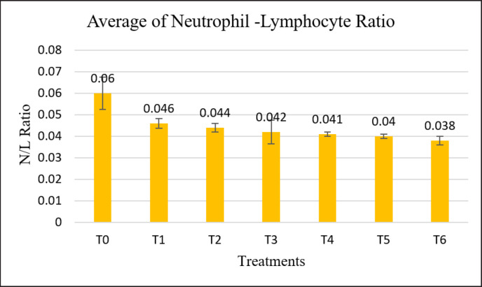 Effect of yogurt probiotic liquid and powder supplementation on hematology and biochemistry blood levels of layer-phase laying hens.
