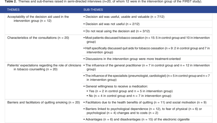 Patient reactions to proactive tobacco cessation counseling using a decision aid in primary care: A qualitative study.