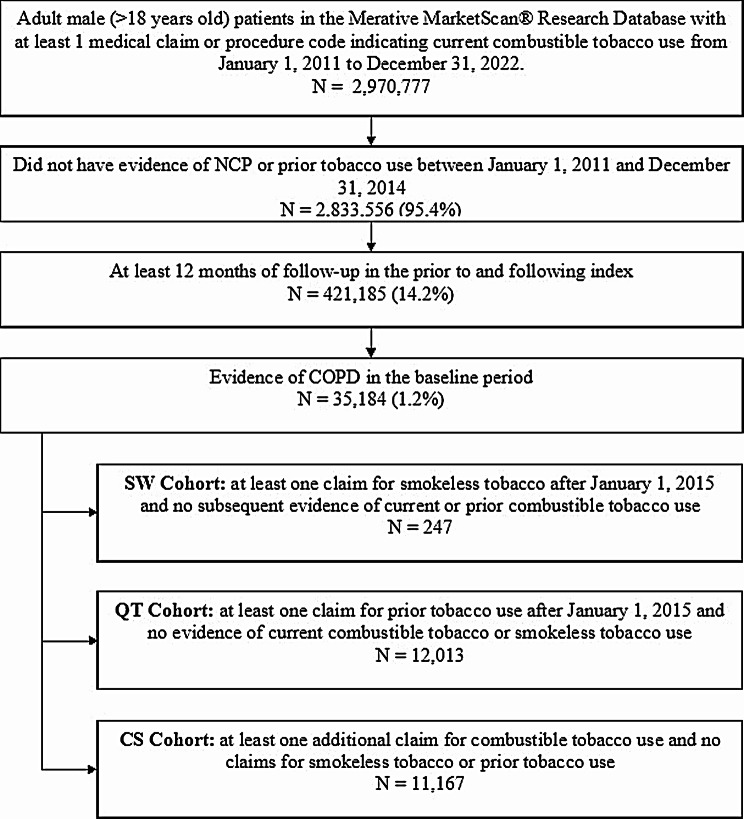 Assessing healthcare cost changes associated with transitioning away from cigarette smoking using healthcare claims data: an exploratory study among adult male patients with COPD.
