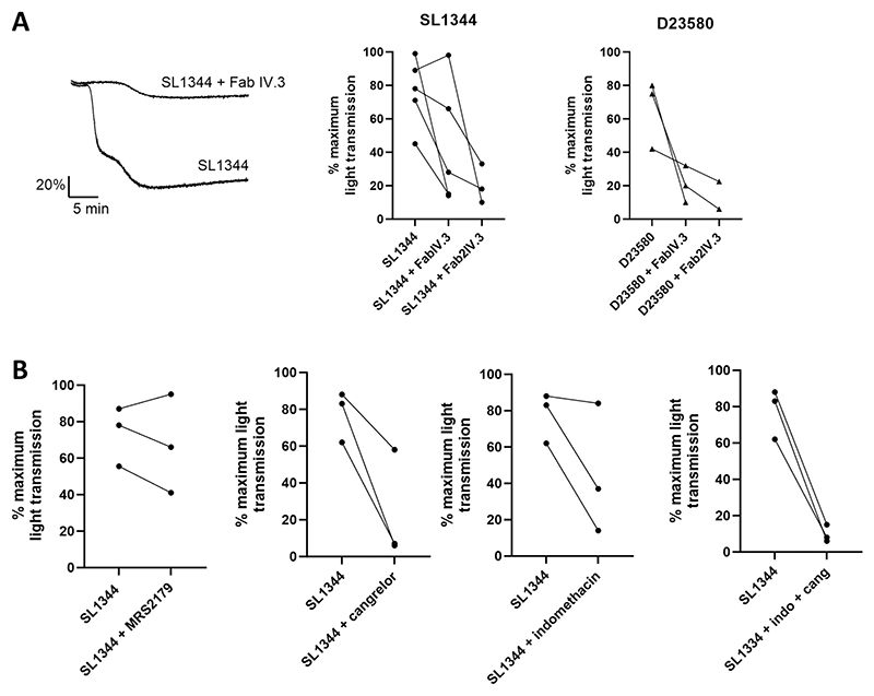 Platelet aggregation responses to <i>Salmonella</i> Typhimurium are determined by host anti-<i>Salmonella</i> antibody levels.