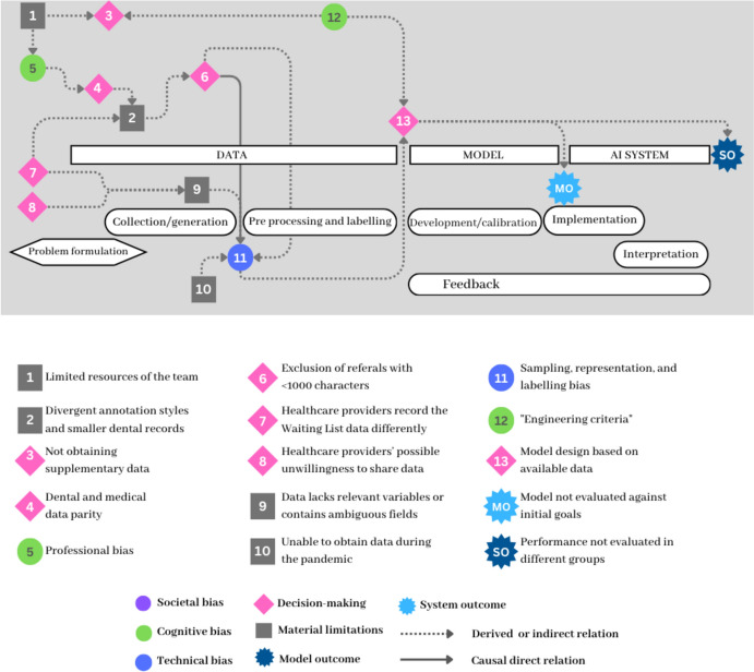 A Bias Network Approach (BNA) to Encourage Ethical Reflection Among AI Developers.