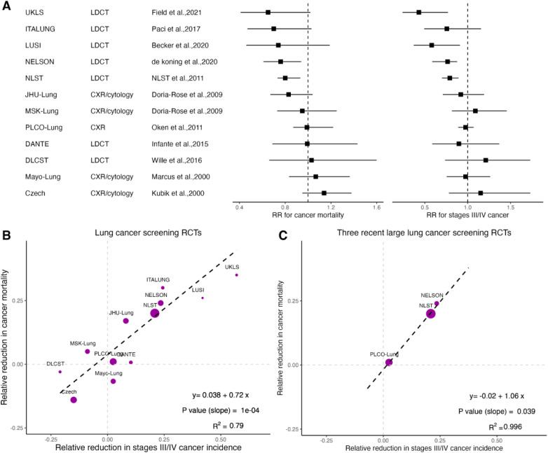 Strong association between reduction of late-stage cancers and reduction of cancer-specific mortality in meta-regression of randomized screening trials across multiple cancer types.
