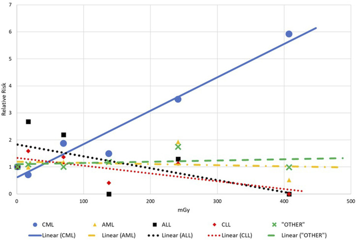 INWORKS and Hiroshima/Nagasaki Leukaemia Results.