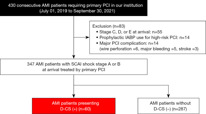 Predictive models of in-hospital deterioration of Society of Cardiovascular Angiography and Intervention shock stage in patients with acute myocardial infarction initially presenting with stable hemodynamic condition.