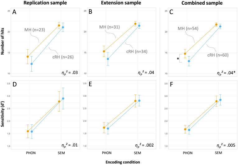 No Incidental Memory Advantage for Mixed Handed vs. Consistent Right Handed Participants: Conflicting Results From Earlier Research.