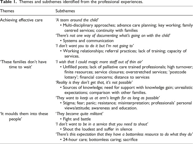 'A team around the child' professionals' experiences of unmet needs, access and expectations in children's palliative care services, a phenomenological study in the UK.