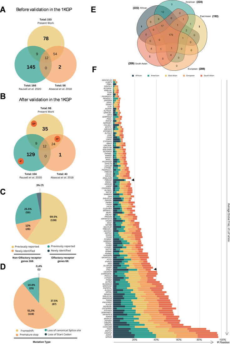 Polymorphic pseudogenes in the human genome - a comprehensive assessment.
