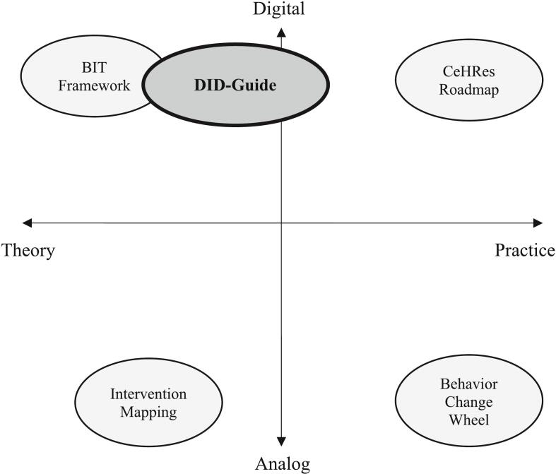 The DID-guide: A guide to developing digital mental health interventions