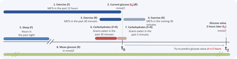 Differential impact of lifestyle factors on 2-hour glucose values in individuals with type 2 diabetes: potential for more personalized interventions.