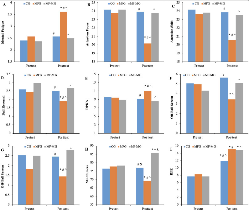 Effects of brief mindfulness intervention on mental fatigue and recovery in basketball tactical performance.